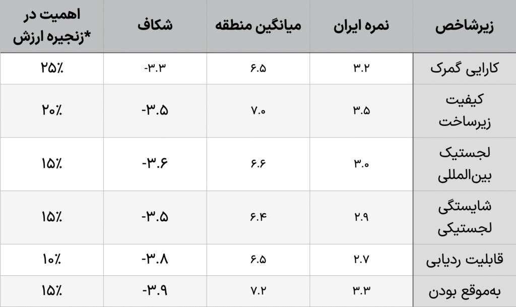 نمره ایران در زیرشاخص‌های کلیدی عملکرد لجستیکی